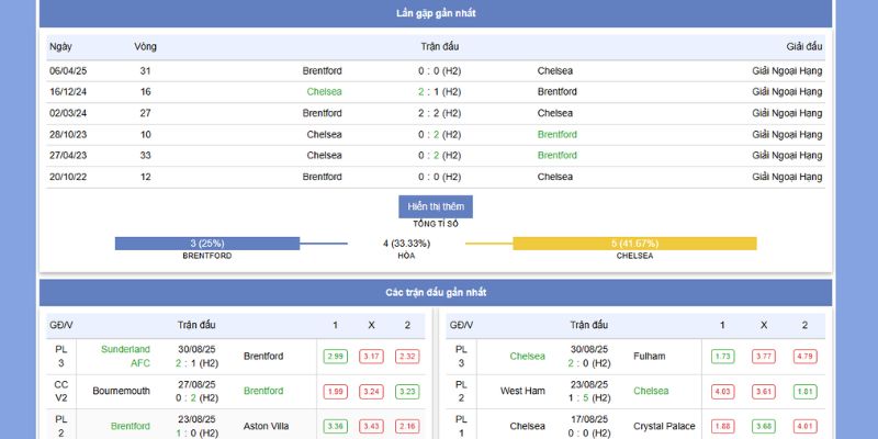 Phong độ kèm thành tích gần nhất của Brentford vs Chelsea